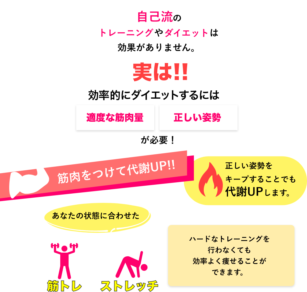 自己流のトレーニングやダイエットは効果がありません。実は、リバウンドしない食べても太らないカラダになるには適度な筋肉量と正しい姿勢が必要！筋肉をつけて代謝アップ！正しい姿勢をキープすることでも代謝はアップします。あなたの状態に合わせた筋トレ、ストレッチ。ハードなトレーニングを行わなくても効率よく痩せることができます。